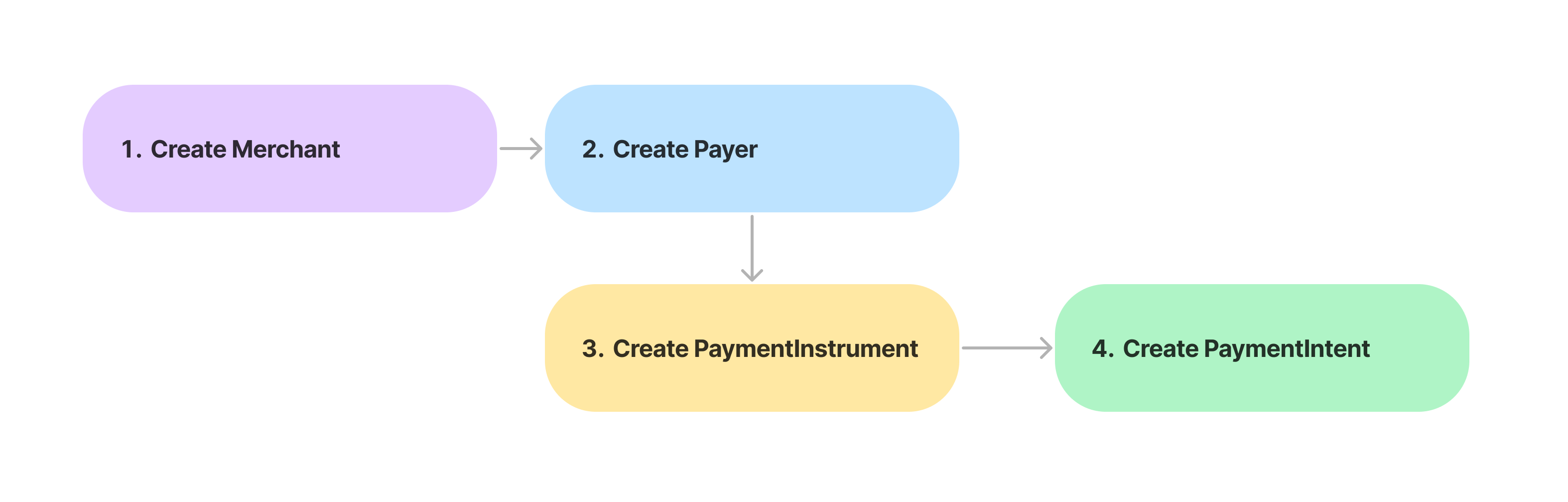 Entities creation